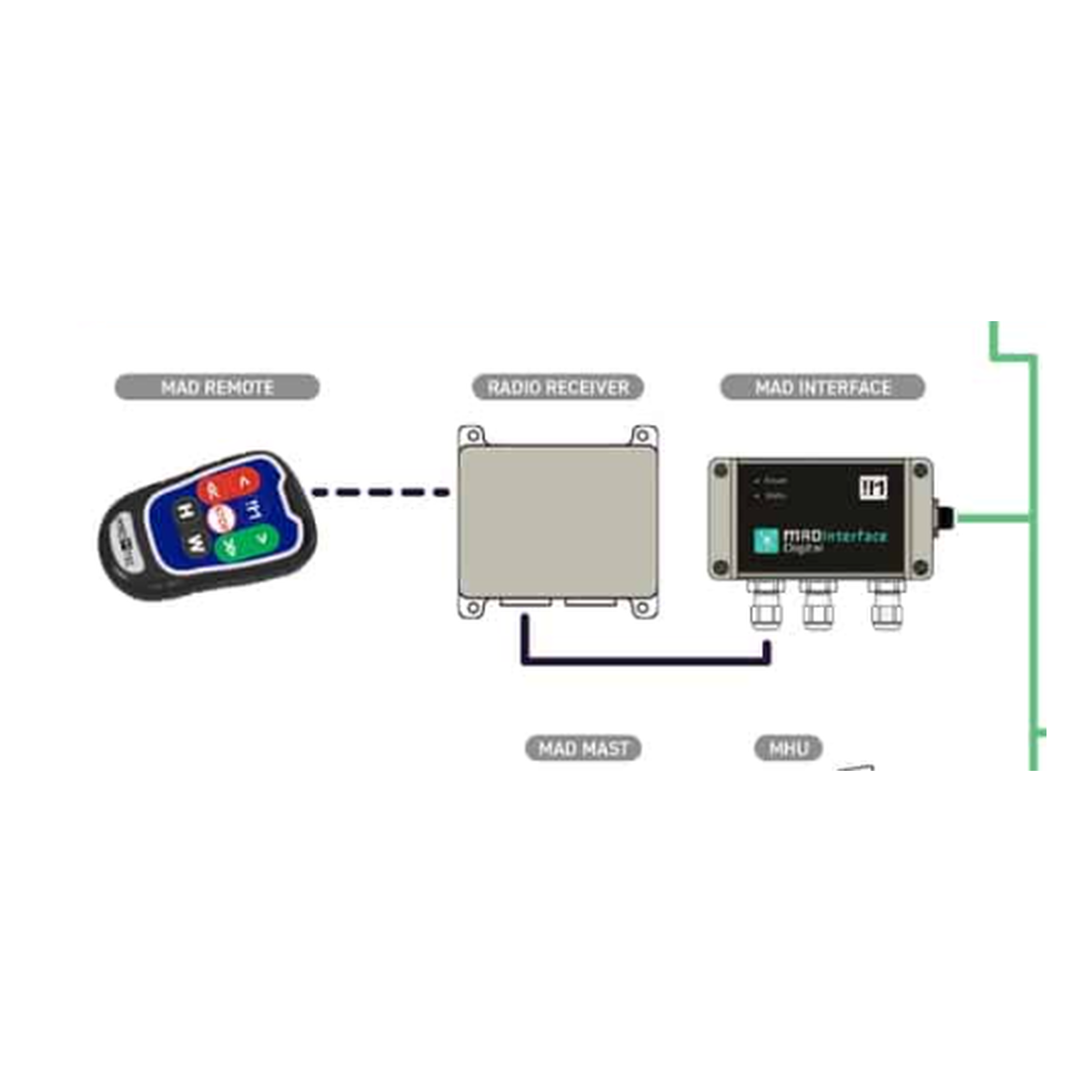 Récepteur radio avec antenne déportée - contexte MADRemote et MADDigital