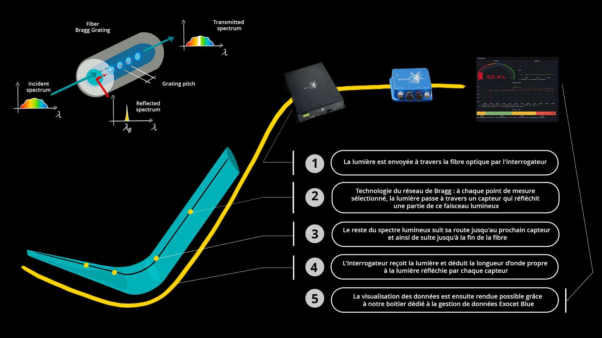 Interrogateur EXOCET Luna Technology par Pixel sur Mer