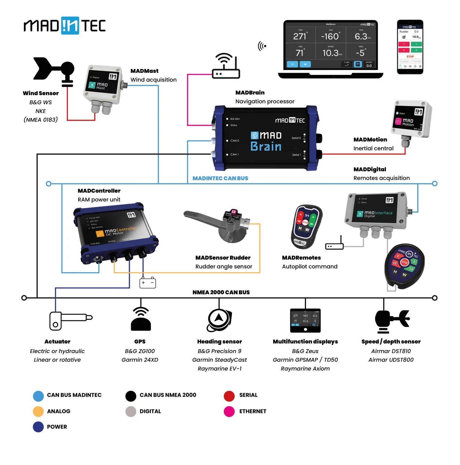 MADBrain Autopilot, pilotage auto. inversé - visuel d'utilisation